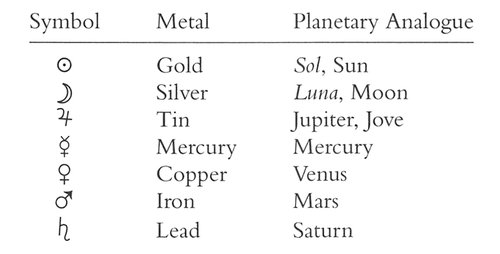 7 Planets 7 Metals
